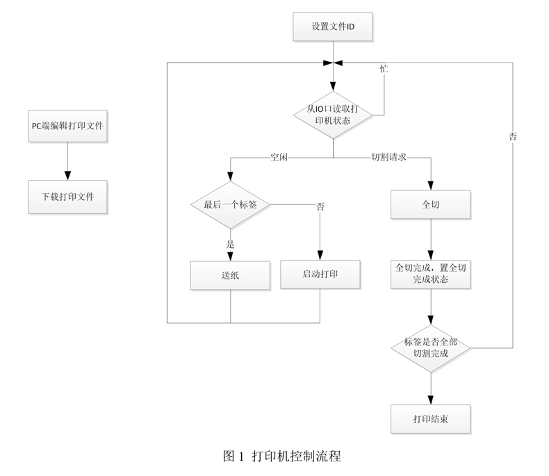 自動(dòng)套管打印模塊